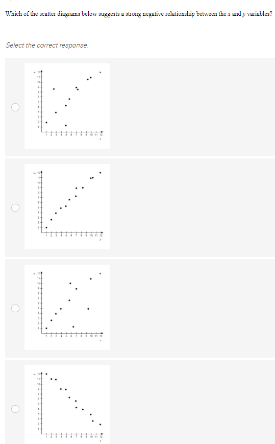 Solved You are analyzing a scatter plot that has a negative | Chegg.com