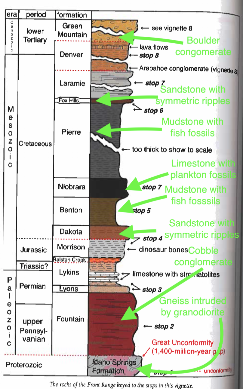 Solved Part B: Which type of unconformity is the Great | Chegg.com