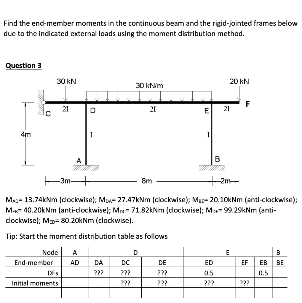 Solved Find the end-member moments in the continuous beam | Chegg.com