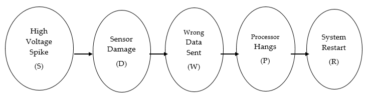 Solved The following graph shows a directed chain that | Chegg.com