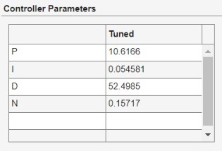 Perform the implementation of the PID designed in | Chegg.com