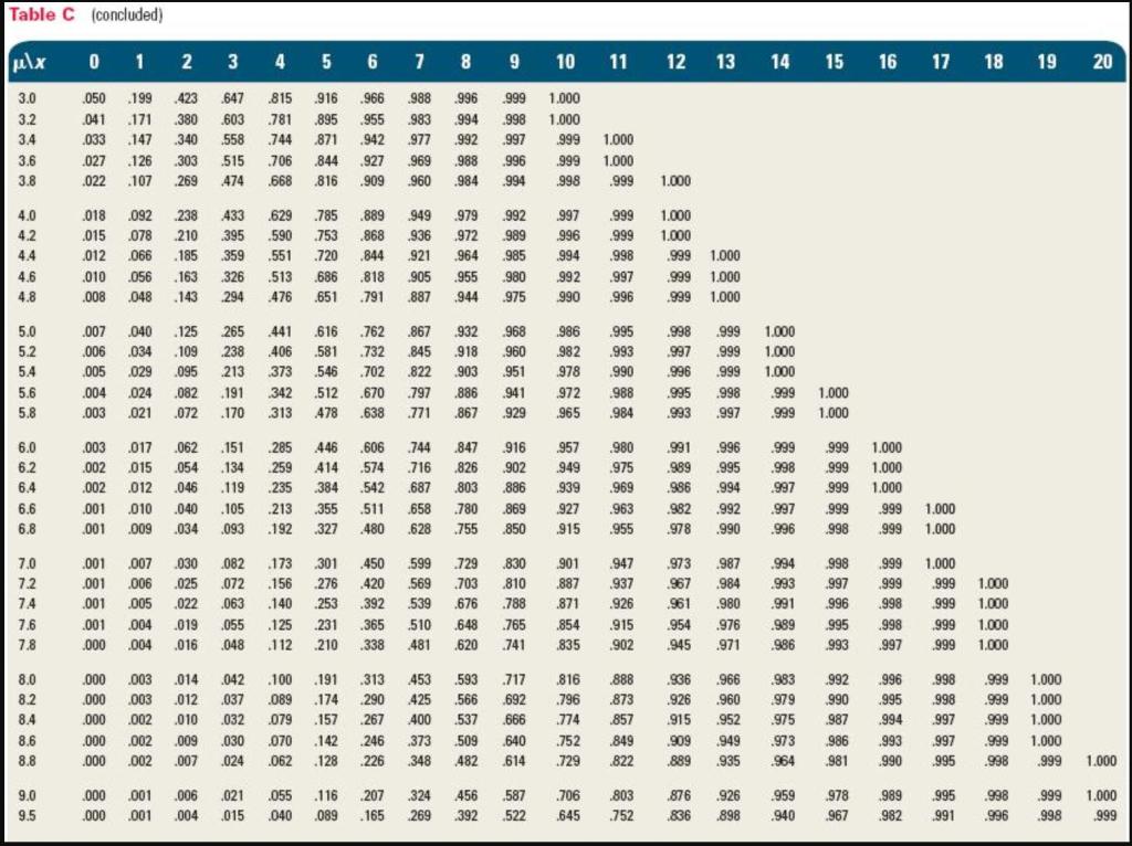 Solved Table C (concluded) ulx 14 15 16 17 18 19 20 3.0 3.2 | Chegg.com