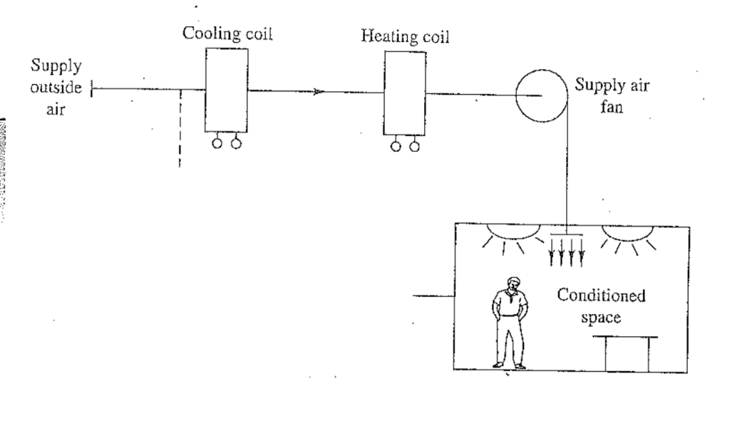 Solved Cooling coil Heating coil Supply outside / air Supply