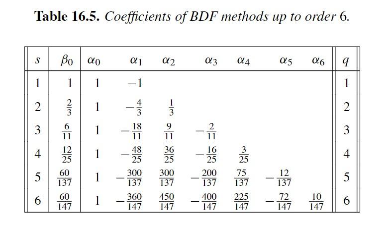 Verify the BDF3 coefficients given in the table | Chegg.com
