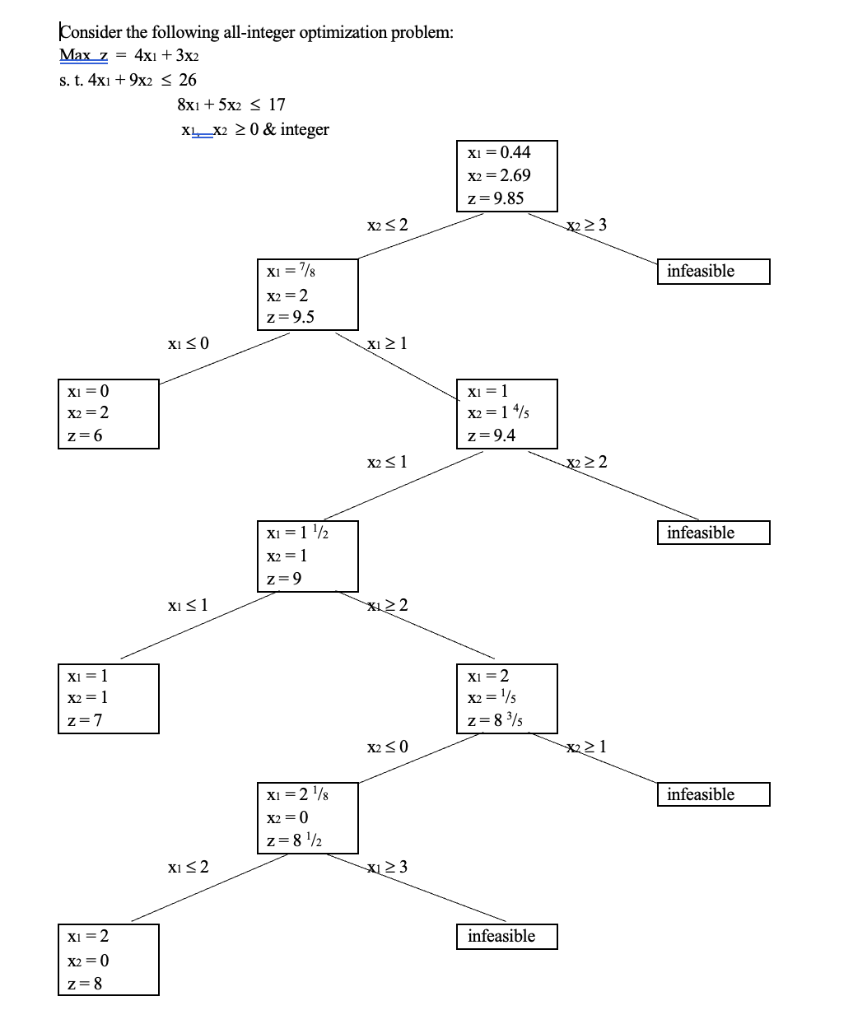 Solved (a) What is the optimal solution of the | Chegg.com