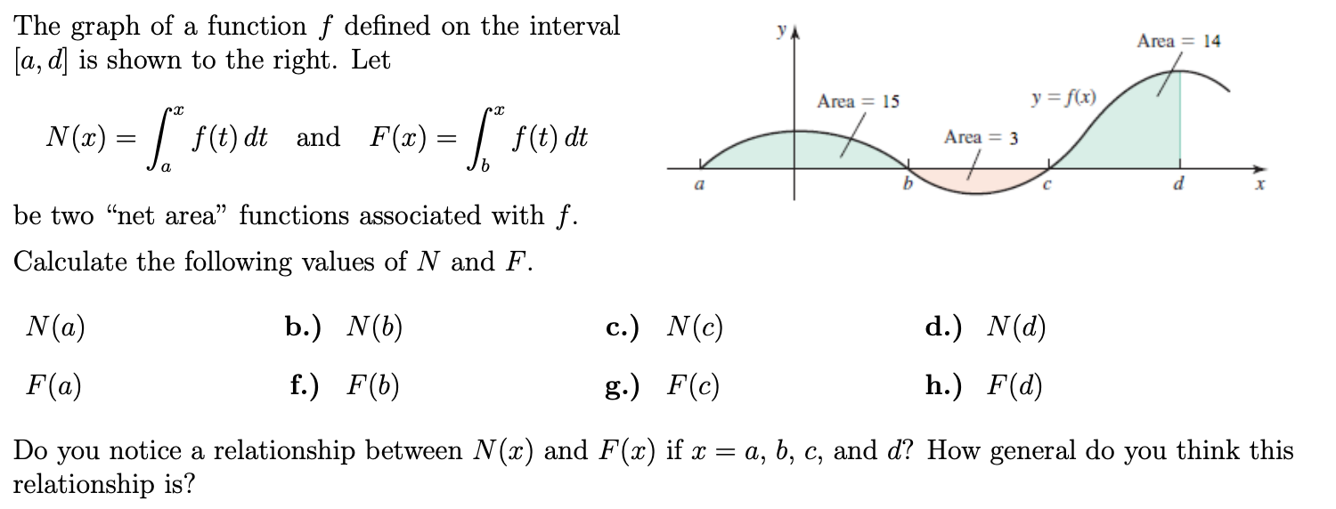 Solved The Graph Of A Function F Defined On The Interval Chegg Com