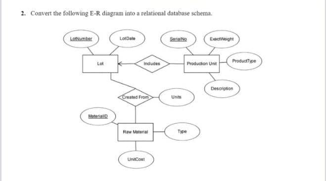 Solved 2. Convert the following E-R diagram into a | Chegg.com