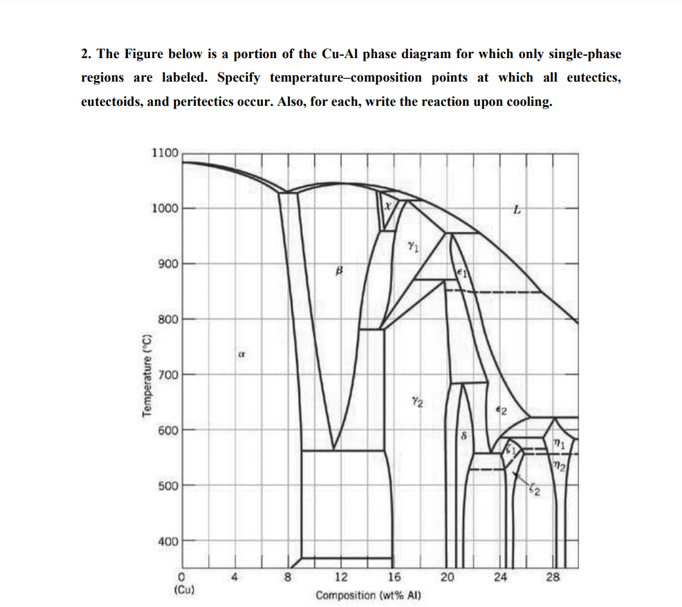 2. The Figure below is a portion of the Cu-Al phase | Chegg.com
