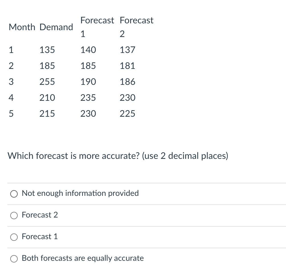 Solved Forecast Forecast Month Demand 1 2 1 135 140 137 2 | Chegg.com