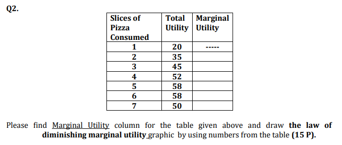 Solved Q2. Total Marginal Utility Utility 20 Slices of Pizza | Chegg.com