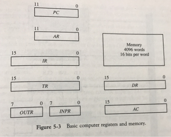 515 The memory unit of the basic computer shown in
