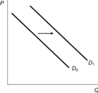 Solved 93. Which of the following would NOT lead to a | Chegg.com