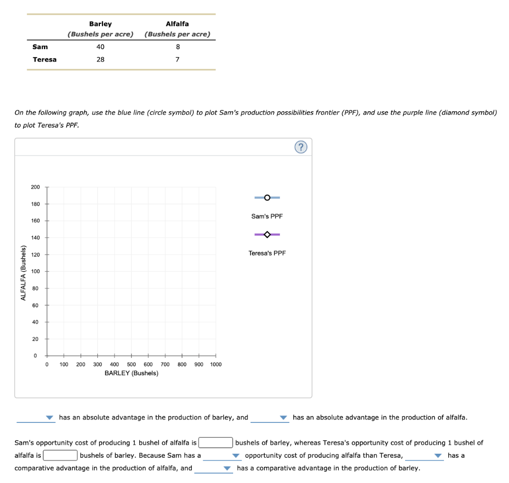 Solved Barley (Bushels per acre) Alfalfa (Bushels per acre)