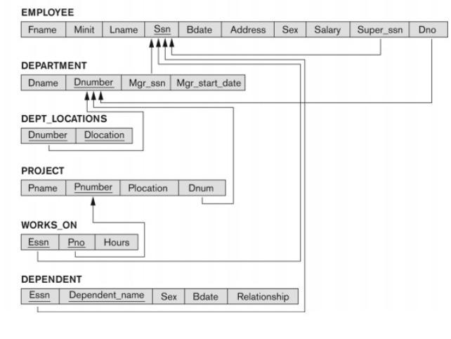 Solved EMPLOYEE \begin{tabular}{|l|l|l|c|c|c|c|c|c|c|} | Chegg.com