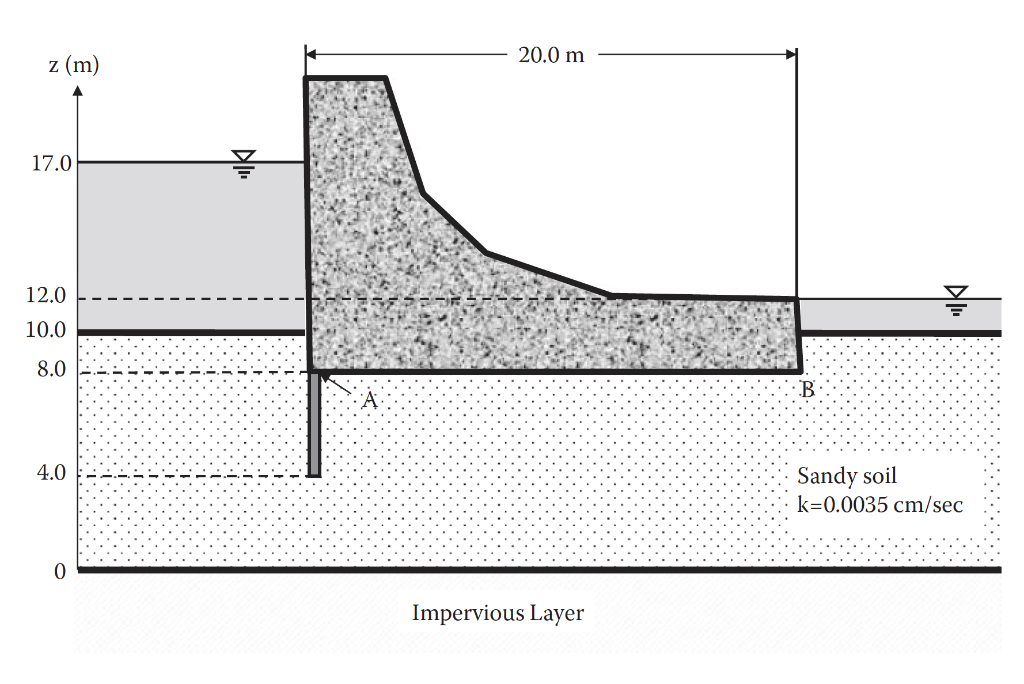 Solved 6.14 For the dam with a sheet pile at the heel | Chegg.com