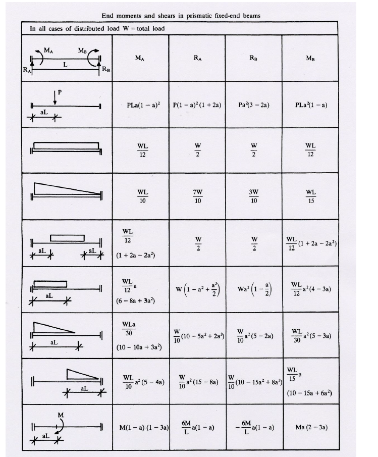 Solved Use the matrix displacement (stiffness) method to | Chegg.com