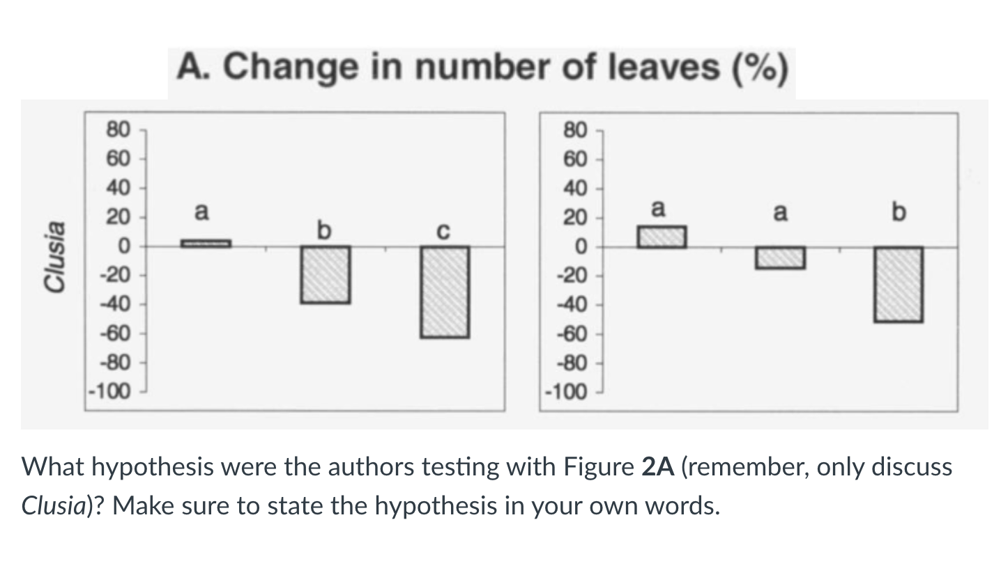 What hypothesis were the authors testing with Figure | Chegg.com