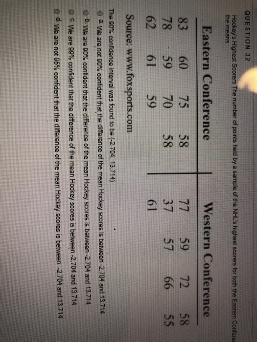 Solved Hockeys Highest Scores the number of points held by a