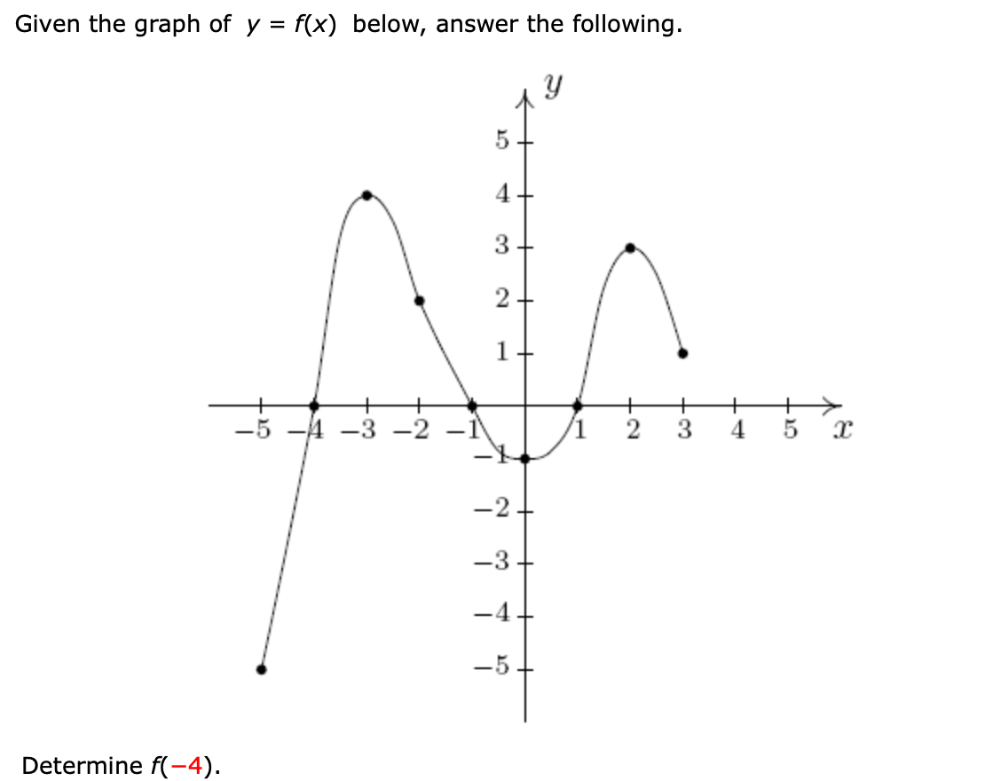 Given The Graph Of Y F X Below Answer The Chegg Com
