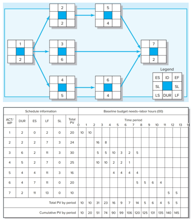 The following information (network diagram and | Chegg.com