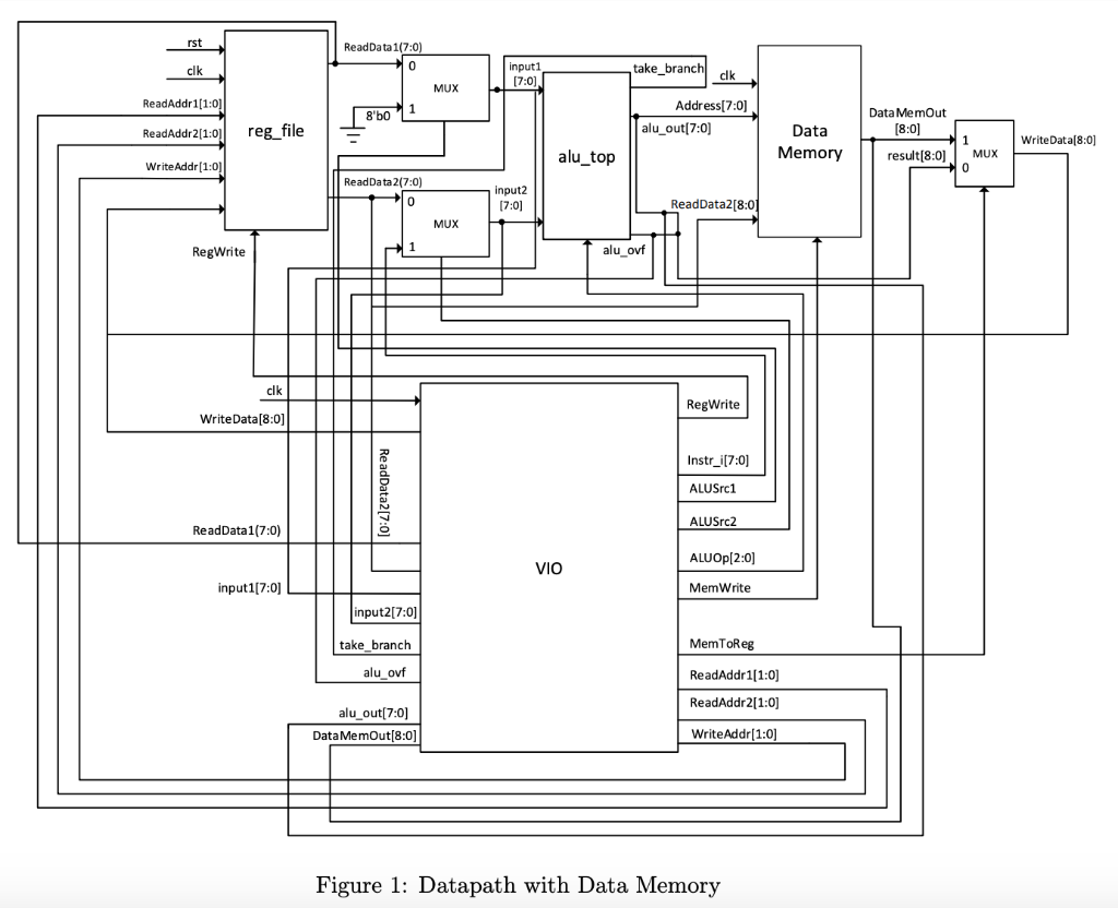 Data memory has two corresponding operations, Load | Chegg.com