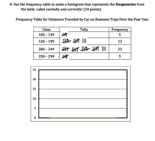 Solved Use the frequency table to make a histogram that ...