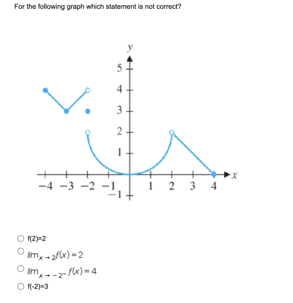 solved-for-the-following-graph-which-statement-is-not-chegg