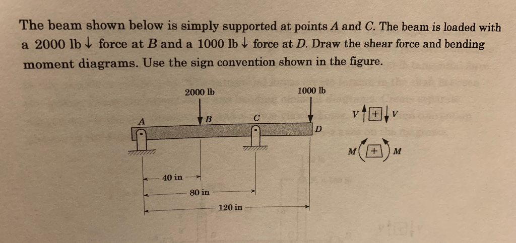 Solved The beam shown below is simply supported at points A | Chegg.com