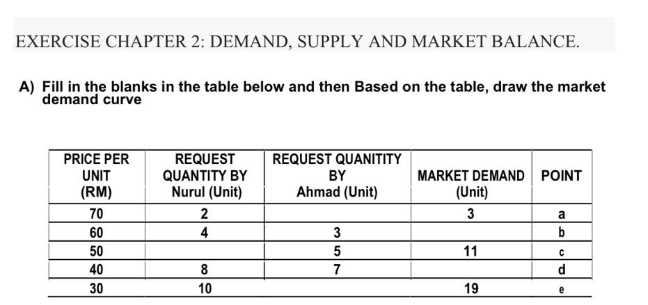 Solved EXERCISE CHAPTER 2: DEMAND, SUPPLY AND MARKET | Chegg.com