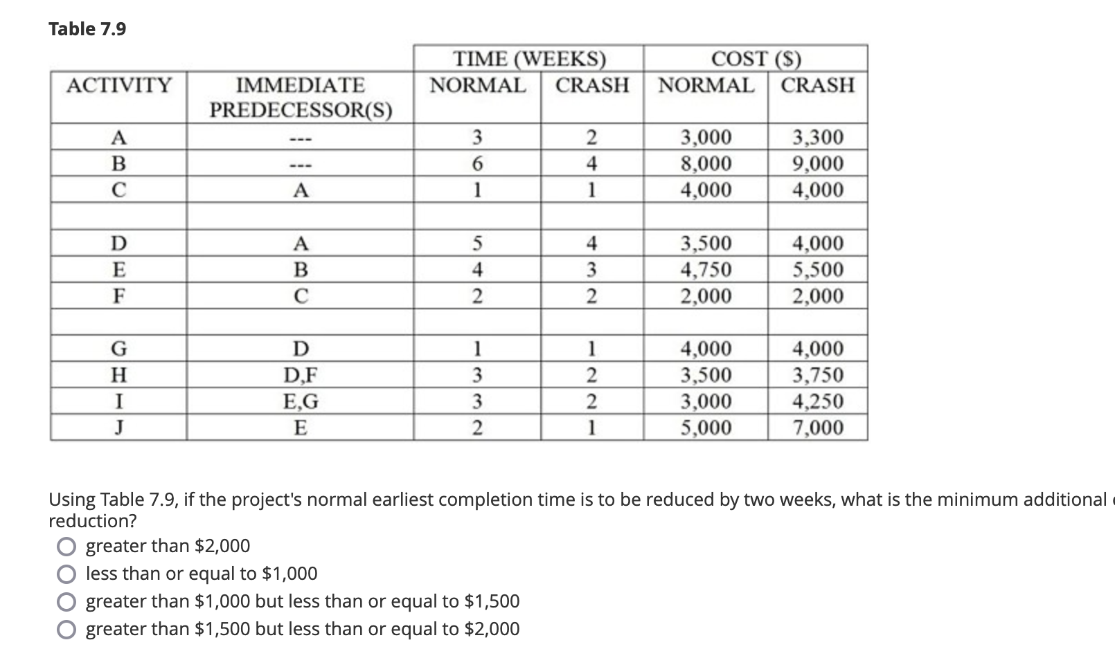 Solved Table 7.9\table[[,TIME (WEEKS),COST | Chegg.com