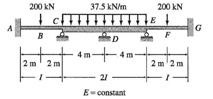 Solved Draw the shear and moment diagram. Use Moment | Chegg.com