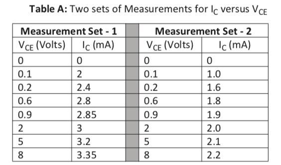 Solved (4 marks) Table of measurements in Table-A (see | Chegg.com