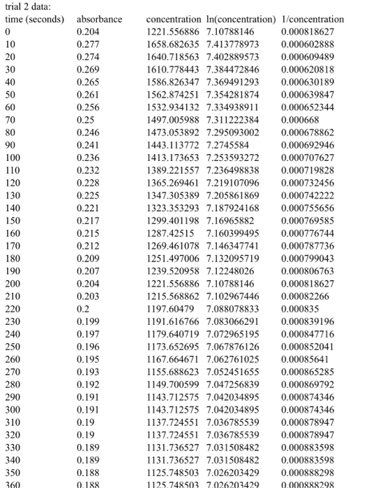 Solved Determine the value of k from all your experiments | Chegg.com