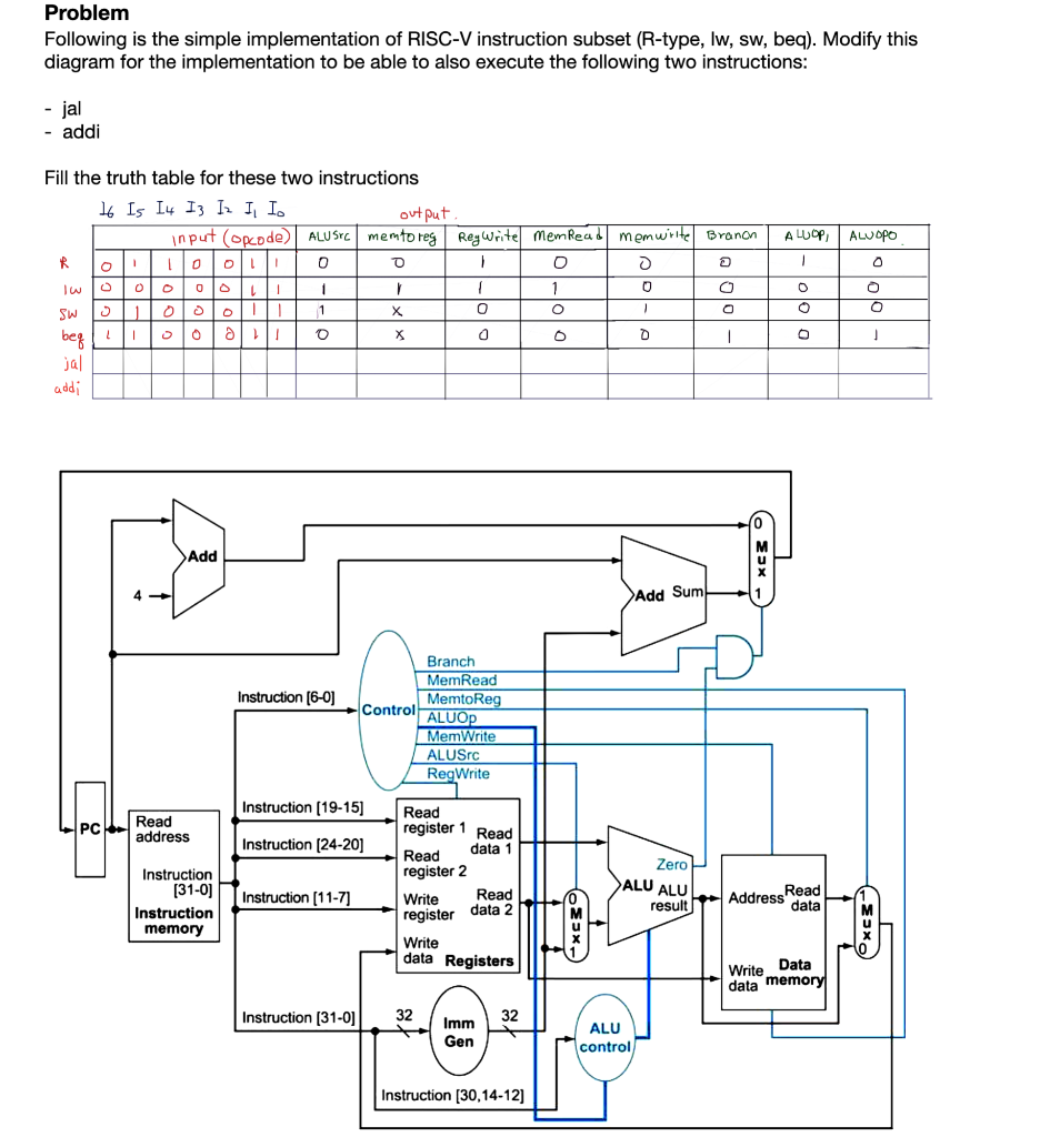 Solved Following Is The Simple Implementation Of RISC-V | Chegg.com