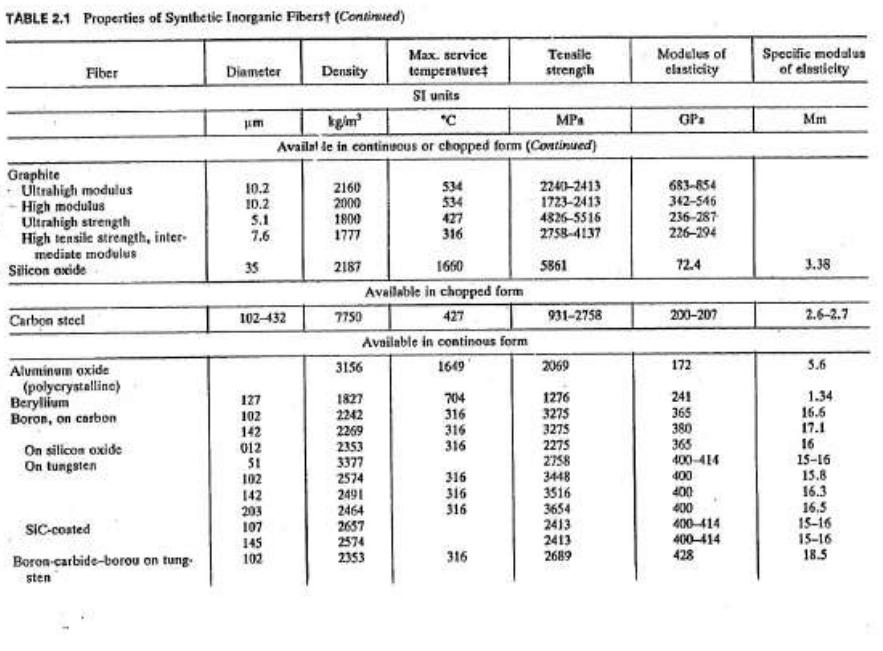graph of the modulus of the epoxy resin (MPa/GPa)