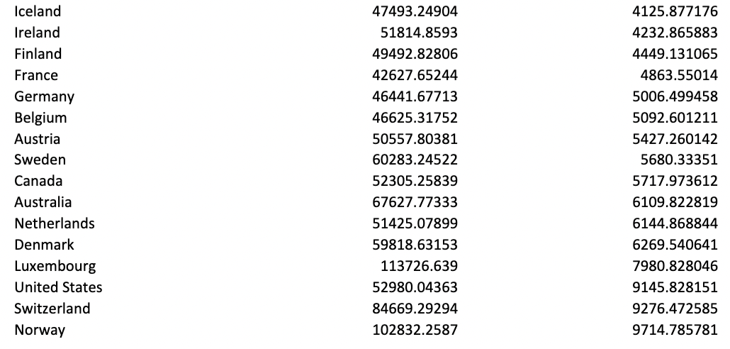 Solved per capita GDP Country Name Central African Republic | Chegg.com