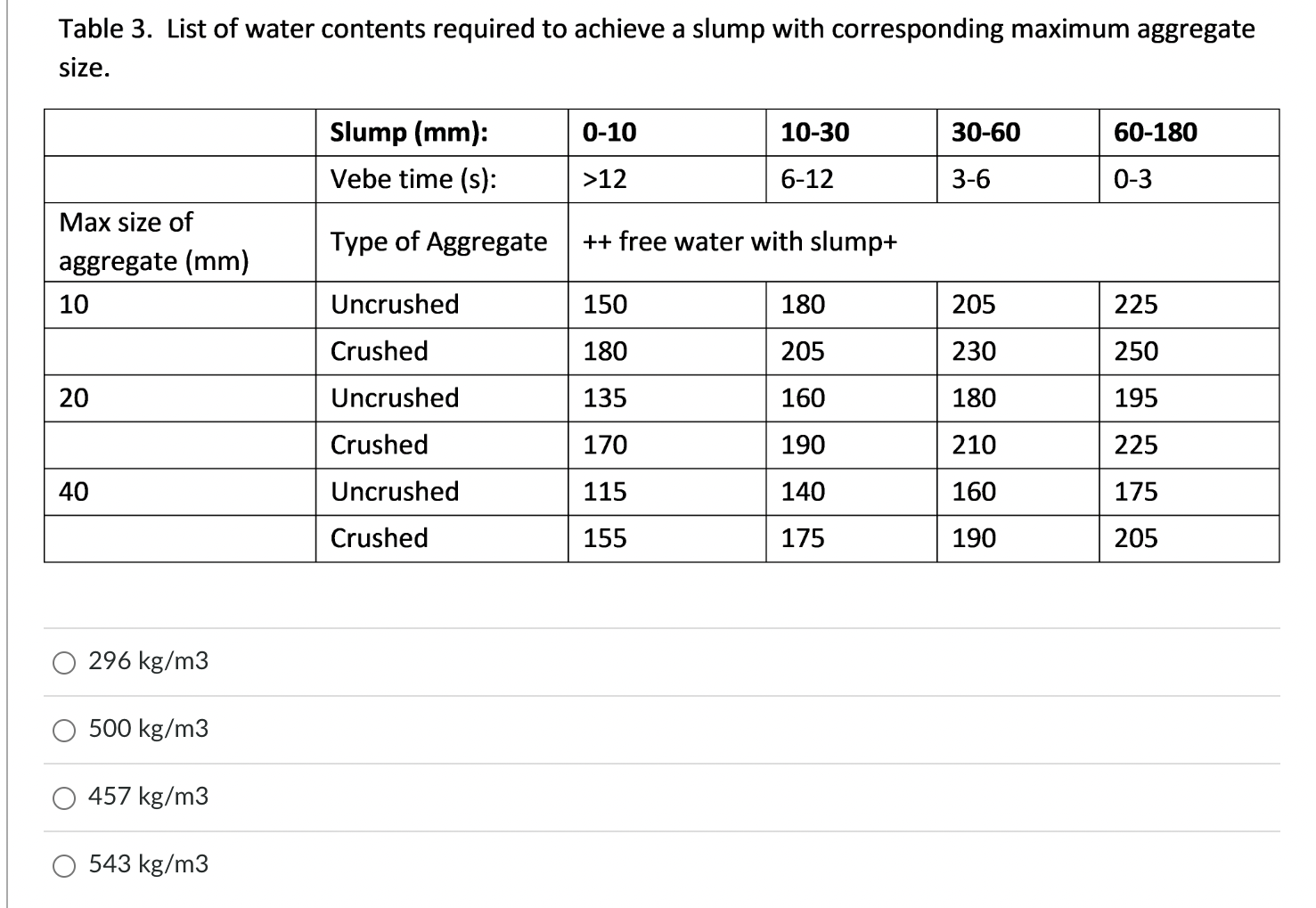 Table 3. List of water contents required to achieve a slump with corresponding maximum aggregate size.
\( 296 \mathrm{~kg} /