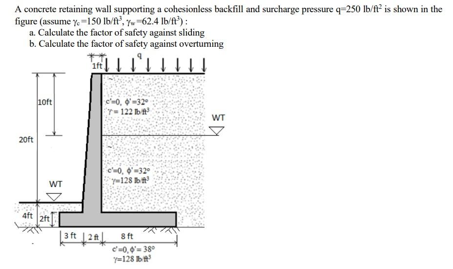 Solved A concrete retaining wall supporting a cohesionless | Chegg.com