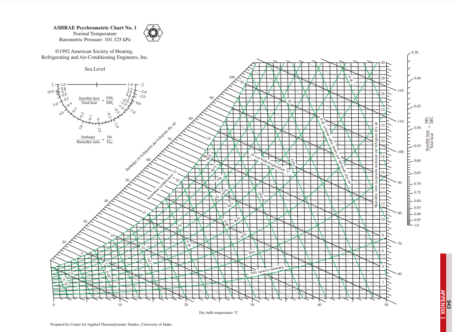 Solved Using the given psychometric chart determine the | Chegg.com