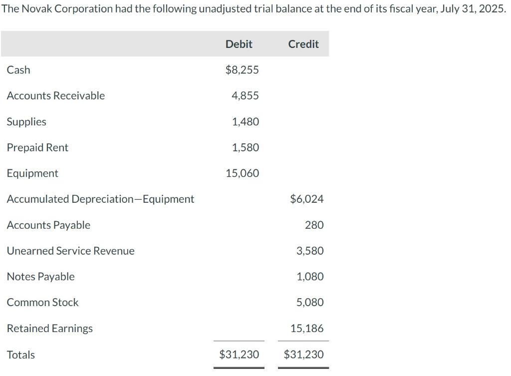 Solved The Novak Corporation had the following unadjusted | Chegg.com