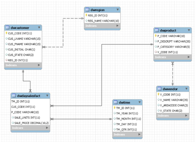 Solved Using Group By with Rollup, write & run the SQL | Chegg.com