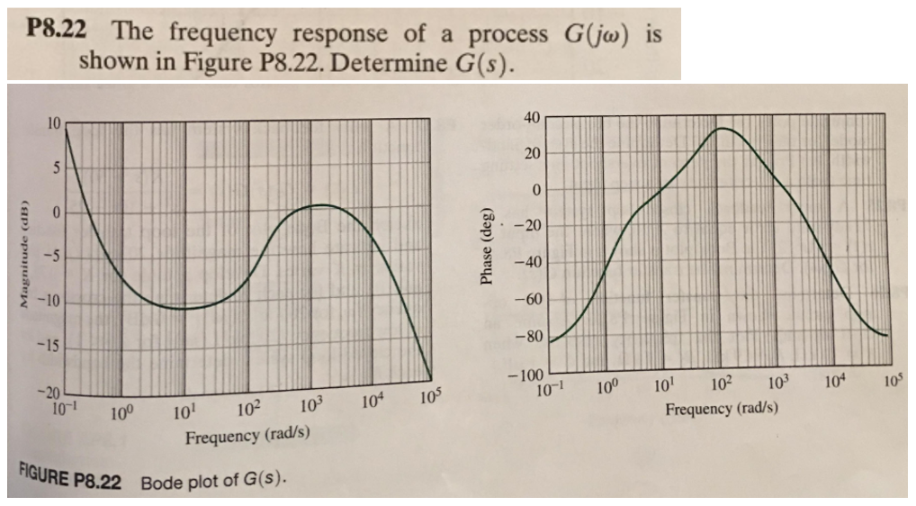 P8.22 The frequency response of a process G(jw) is | Chegg.com
