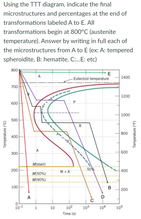 Solved Using the TTT diagram, indicate the final | Chegg.com