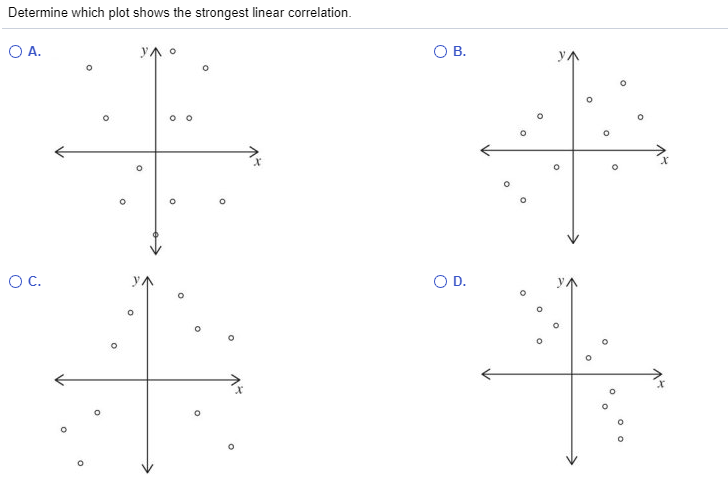 determine which scatterplot shows the strongest linear correlation