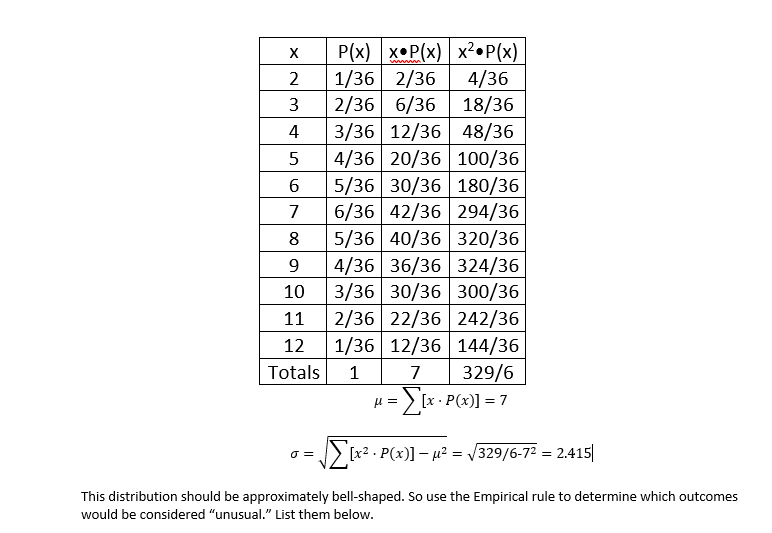 Solved X 2 3 4 5 6 7 8 9 10 11 12 Totals P(x) x.P(x) x2.P(x