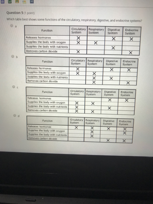 Solved Question 5(1 point) Which table best shows some