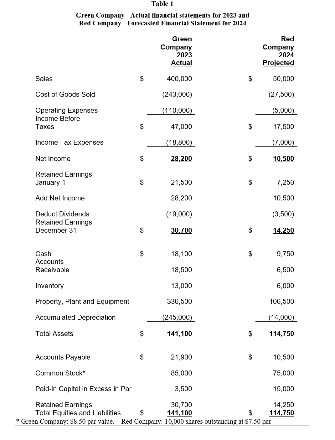 Solved Prepare a pro forma consolidated worksheet. Prepare a | Chegg.com