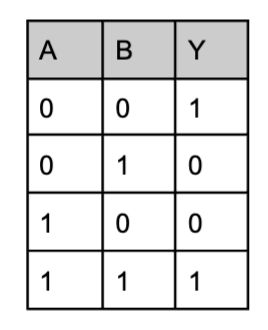 Solved Implement the following truth table using a decoder | Chegg.com