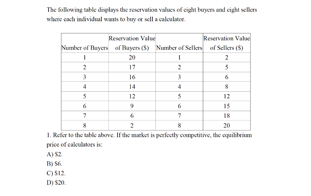 Solved The following table displays the reservation values | Chegg.com