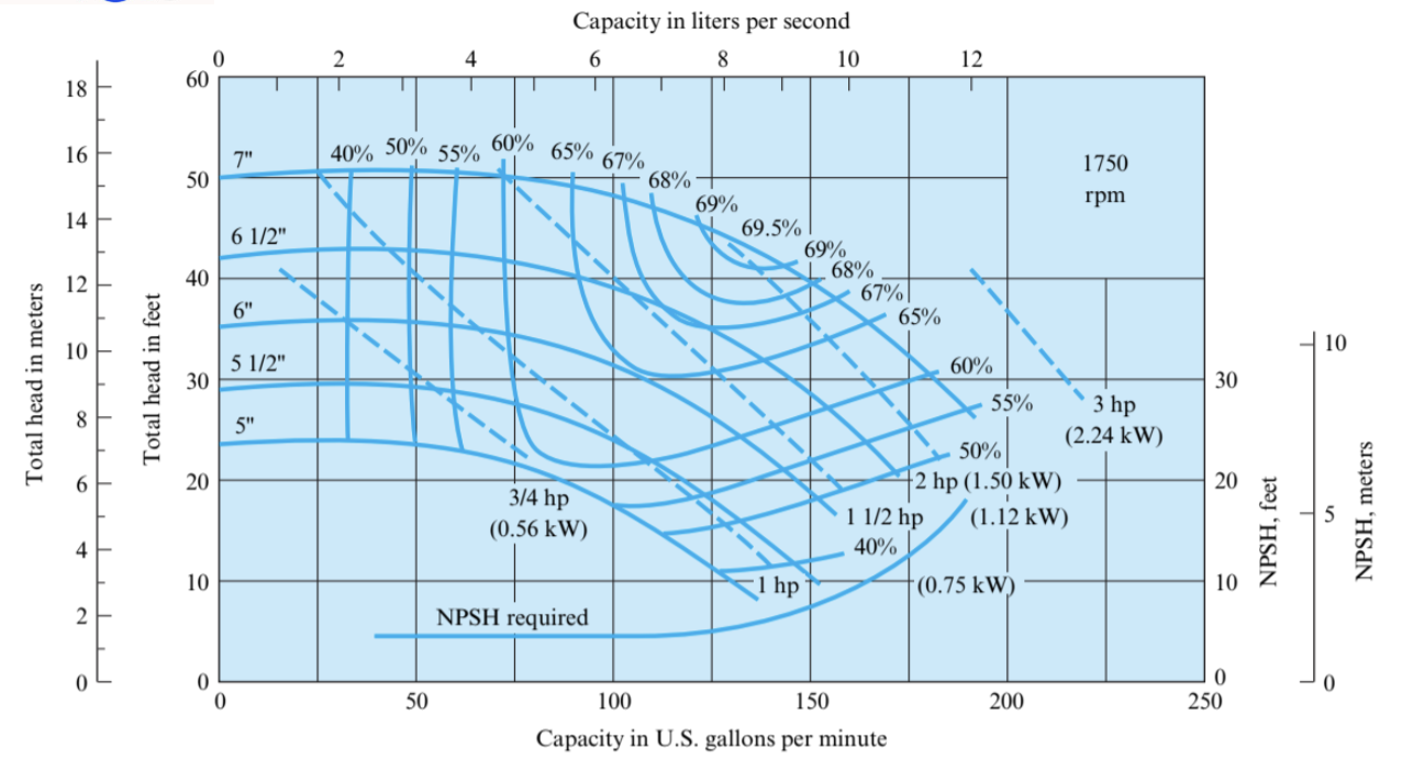 Solved A Centrifugal Pump With A 7-inch Impeller Diameter | Chegg.com